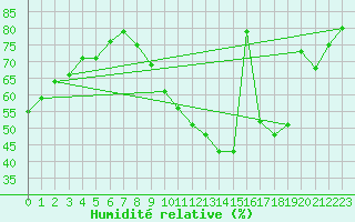 Courbe de l'humidit relative pour Creil (60)