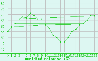 Courbe de l'humidit relative pour Paris - Montsouris (75)