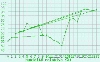 Courbe de l'humidit relative pour Sunne