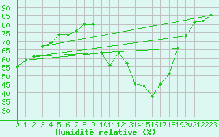 Courbe de l'humidit relative pour Als (30)