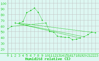 Courbe de l'humidit relative pour Le Mans (72)