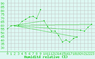 Courbe de l'humidit relative pour Orly (91)