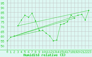 Courbe de l'humidit relative pour Guret (23)