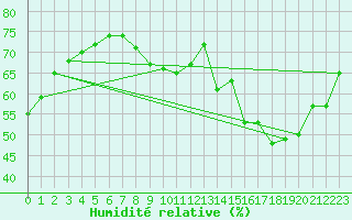 Courbe de l'humidit relative pour Le Luc (83)