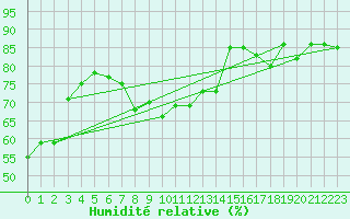 Courbe de l'humidit relative pour Neu Ulrichstein