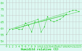 Courbe de l'humidit relative pour Cap de la Hague (50)