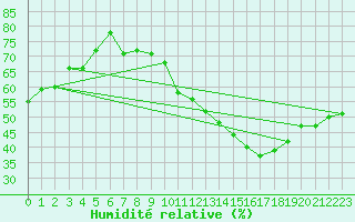Courbe de l'humidit relative pour Montlimar (26)