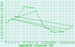 Courbe de l'humidit relative pour Beitem (Be)