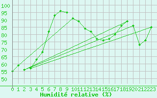 Courbe de l'humidit relative pour Evionnaz