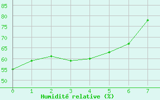 Courbe de l'humidit relative pour Shizuoka