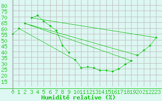Courbe de l'humidit relative pour Wuerzburg