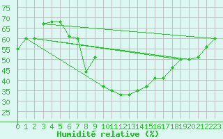 Courbe de l'humidit relative pour Aqaba Airport