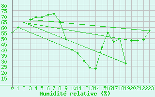 Courbe de l'humidit relative pour Siracusa