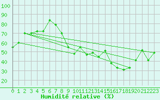 Courbe de l'humidit relative pour Navacerrada