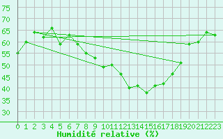 Courbe de l'humidit relative pour Geisenheim