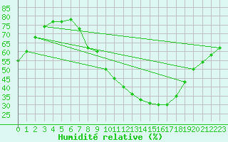 Courbe de l'humidit relative pour Daroca