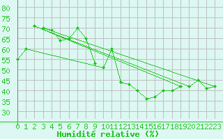 Courbe de l'humidit relative pour Laegern