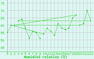 Courbe de l'humidit relative pour Vaderoarna