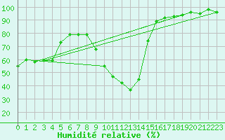 Courbe de l'humidit relative pour Sain-Bel (69)