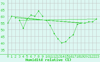 Courbe de l'humidit relative pour Le Luc (83)