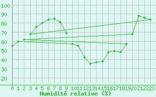 Courbe de l'humidit relative pour Chartres (28)