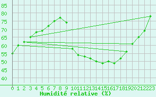 Courbe de l'humidit relative pour Hestrud (59)