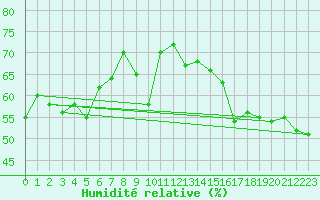 Courbe de l'humidit relative pour Brianon (05)