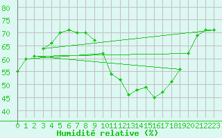 Courbe de l'humidit relative pour La Rochelle - Le Bout Blanc (17)
