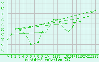Courbe de l'humidit relative pour Tammisaari Jussaro