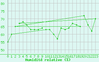 Courbe de l'humidit relative pour Calvi (2B)