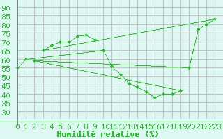Courbe de l'humidit relative pour Saint-Maximin-la-Sainte-Baume (83)