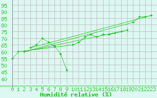 Courbe de l'humidit relative pour Ajaccio - Campo dell'Oro (2A)