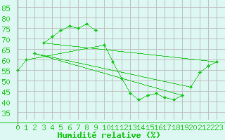 Courbe de l'humidit relative pour Amiens - Dury (80)