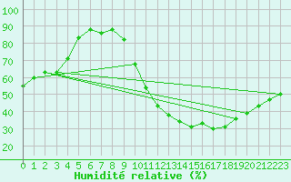 Courbe de l'humidit relative pour Ste (34)