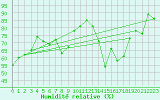 Courbe de l'humidit relative pour Oulu Vihreasaari