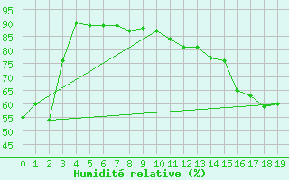 Courbe de l'humidit relative pour Ootsa Lake Skins Lake