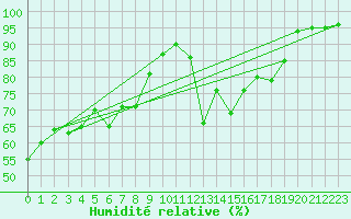 Courbe de l'humidit relative pour Saint-Quentin (02)