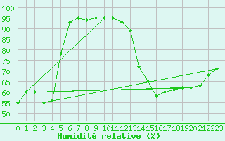 Courbe de l'humidit relative pour Kahler Asten
