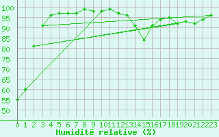 Courbe de l'humidit relative pour Lobbes (Be)