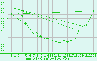 Courbe de l'humidit relative pour Jokioinen