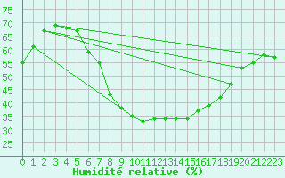 Courbe de l'humidit relative pour Chemnitz