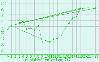 Courbe de l'humidit relative pour Alta Lufthavn