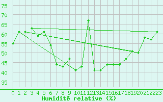Courbe de l'humidit relative pour Lungo