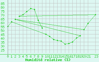Courbe de l'humidit relative pour Zamora