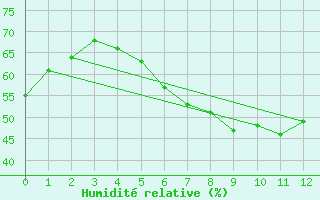 Courbe de l'humidit relative pour Aschersleben-Mehring