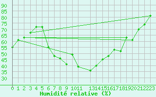 Courbe de l'humidit relative pour Byglandsfjord-Solbakken