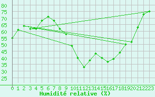 Courbe de l'humidit relative pour Saint-Auban (04)