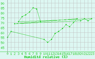 Courbe de l'humidit relative pour Agde (34)