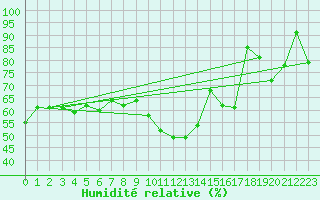 Courbe de l'humidit relative pour Saint-Girons (09)