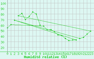 Courbe de l'humidit relative pour Beaucroissant (38)